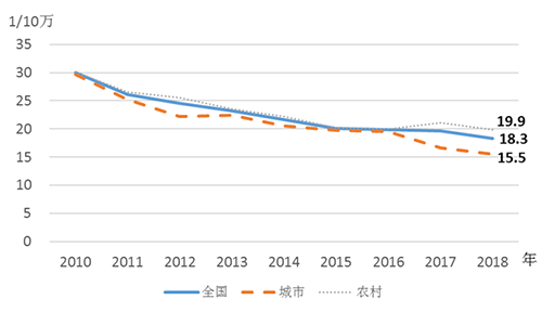 我國(guó)孕產(chǎn)婦死亡率連降8年，優(yōu)于中高收入國(guó)家平均水平