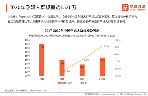2020中國媽媽行為洞察報告出爐，孕媽將達到1530萬